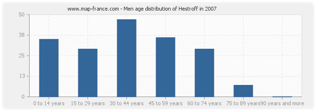 Men age distribution of Hestroff in 2007