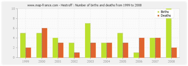 Hestroff : Number of births and deaths from 1999 to 2008