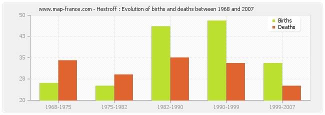 Hestroff : Evolution of births and deaths between 1968 and 2007