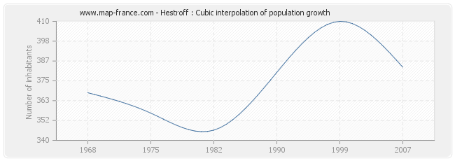 Hestroff : Cubic interpolation of population growth