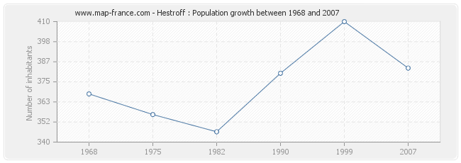 Population Hestroff
