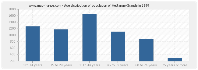Age distribution of population of Hettange-Grande in 1999