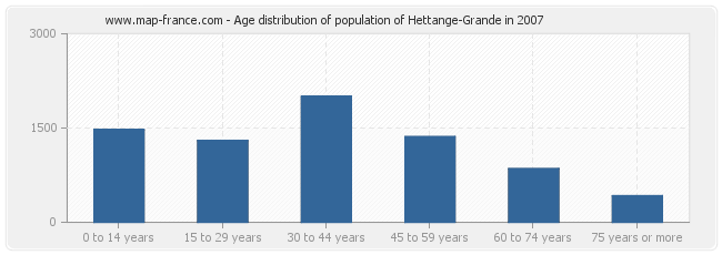 Age distribution of population of Hettange-Grande in 2007