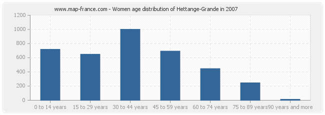 Women age distribution of Hettange-Grande in 2007