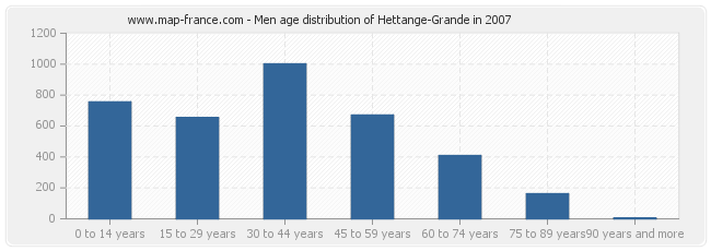 Men age distribution of Hettange-Grande in 2007
