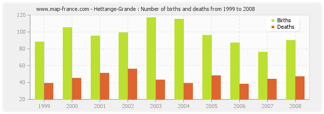 Hettange-Grande : Number of births and deaths from 1999 to 2008
