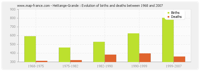 Hettange-Grande : Evolution of births and deaths between 1968 and 2007