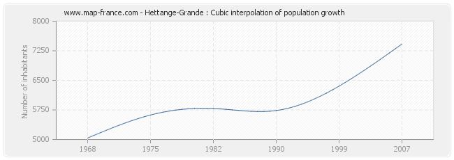 Hettange-Grande : Cubic interpolation of population growth