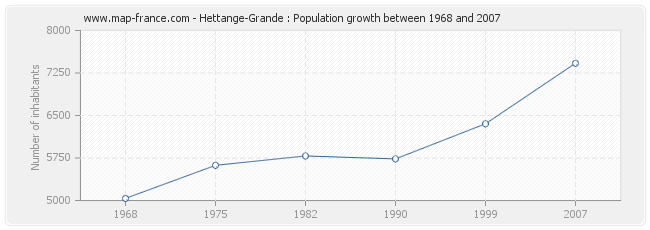 Population Hettange-Grande