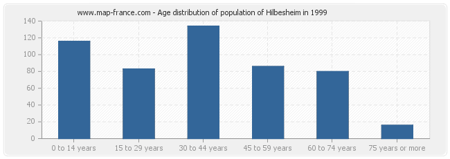 Age distribution of population of Hilbesheim in 1999