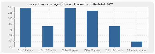 Age distribution of population of Hilbesheim in 2007