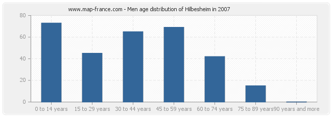 Men age distribution of Hilbesheim in 2007