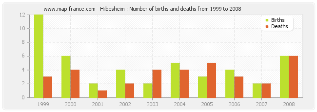 Hilbesheim : Number of births and deaths from 1999 to 2008