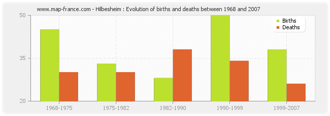 Hilbesheim : Evolution of births and deaths between 1968 and 2007