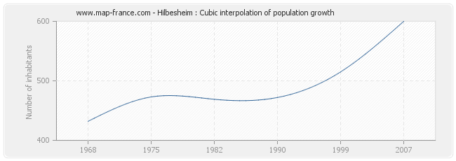 Hilbesheim : Cubic interpolation of population growth