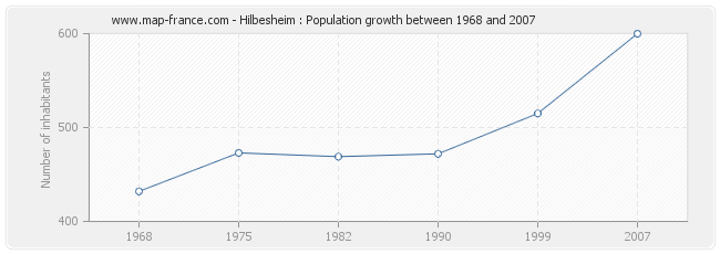 Population Hilbesheim