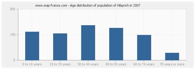 Age distribution of population of Hilsprich in 2007