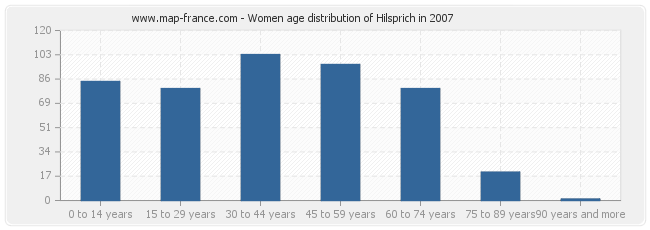 Women age distribution of Hilsprich in 2007