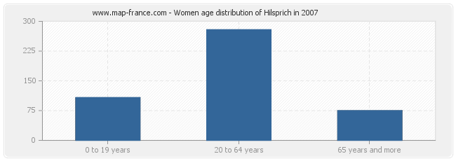 Women age distribution of Hilsprich in 2007