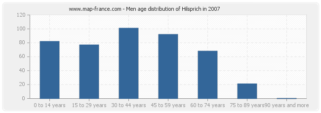 Men age distribution of Hilsprich in 2007