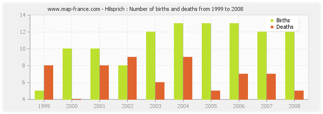 Hilsprich : Number of births and deaths from 1999 to 2008