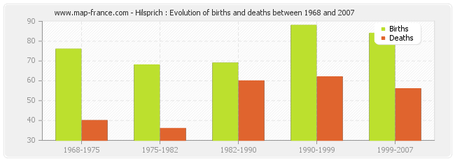 Hilsprich : Evolution of births and deaths between 1968 and 2007