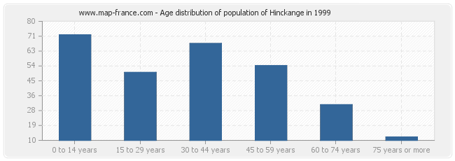 Age distribution of population of Hinckange in 1999