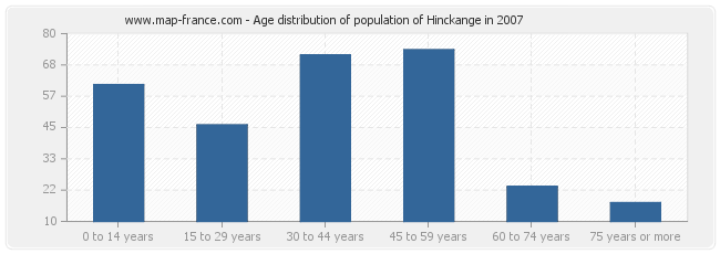 Age distribution of population of Hinckange in 2007