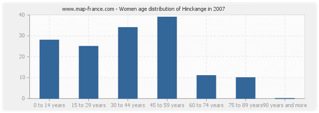 Women age distribution of Hinckange in 2007
