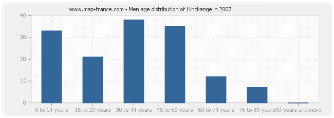 Men age distribution of Hinckange in 2007