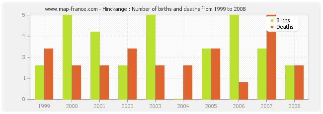 Hinckange : Number of births and deaths from 1999 to 2008