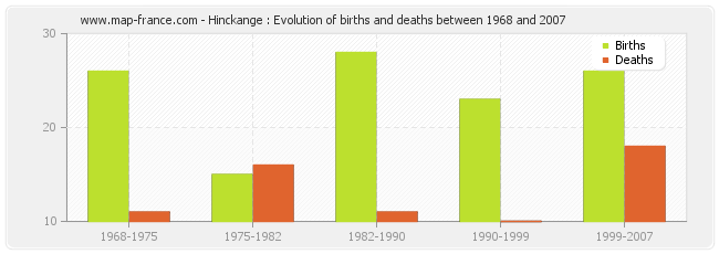 Hinckange : Evolution of births and deaths between 1968 and 2007