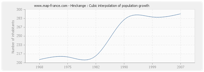Hinckange : Cubic interpolation of population growth