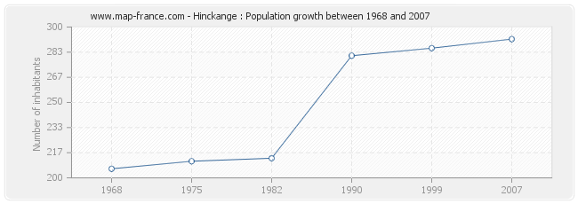 Population Hinckange