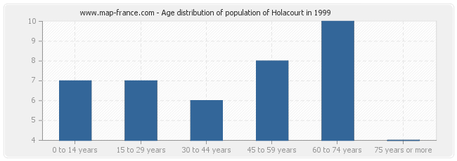 Age distribution of population of Holacourt in 1999