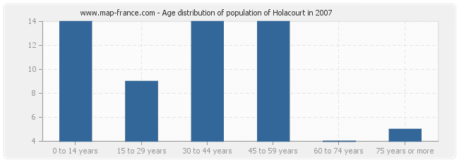 Age distribution of population of Holacourt in 2007