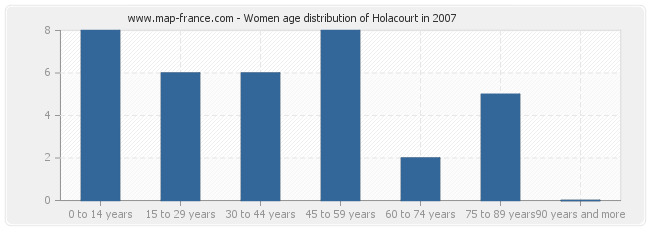 Women age distribution of Holacourt in 2007