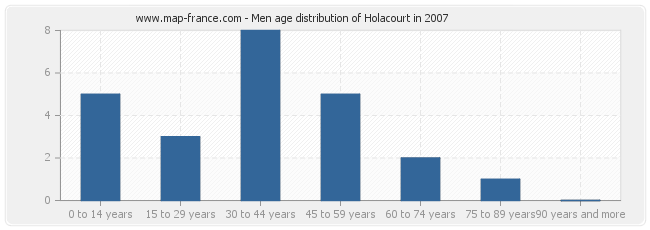 Men age distribution of Holacourt in 2007