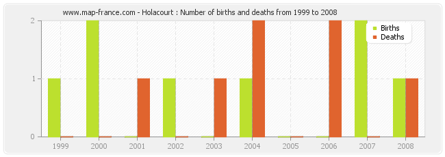 Holacourt : Number of births and deaths from 1999 to 2008