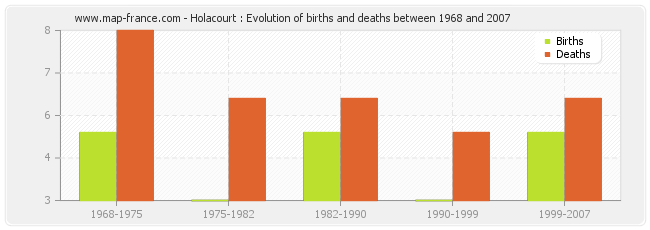 Holacourt : Evolution of births and deaths between 1968 and 2007