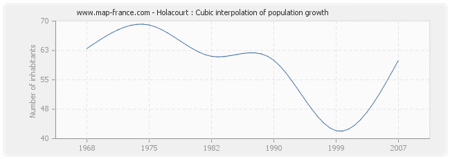 Holacourt : Cubic interpolation of population growth