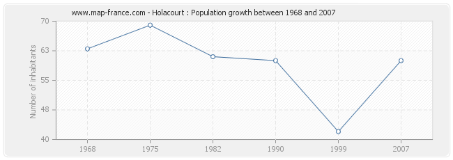 Population Holacourt