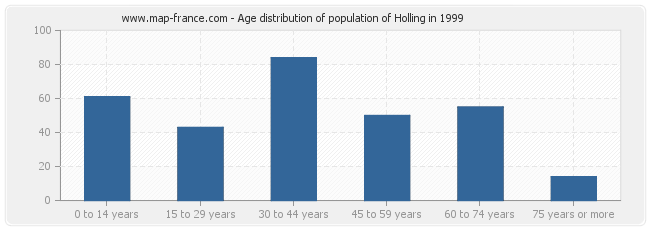 Age distribution of population of Holling in 1999