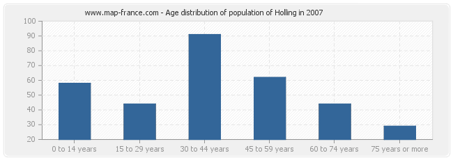 Age distribution of population of Holling in 2007