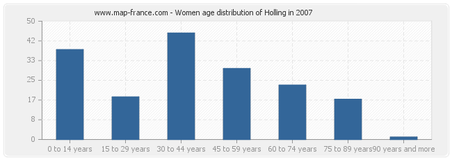 Women age distribution of Holling in 2007