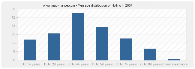 Men age distribution of Holling in 2007