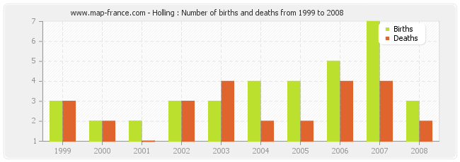 Holling : Number of births and deaths from 1999 to 2008