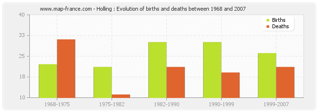Holling : Evolution of births and deaths between 1968 and 2007