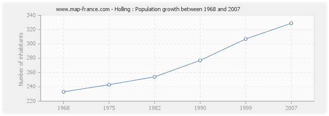 Population Holling