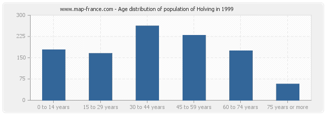 Age distribution of population of Holving in 1999